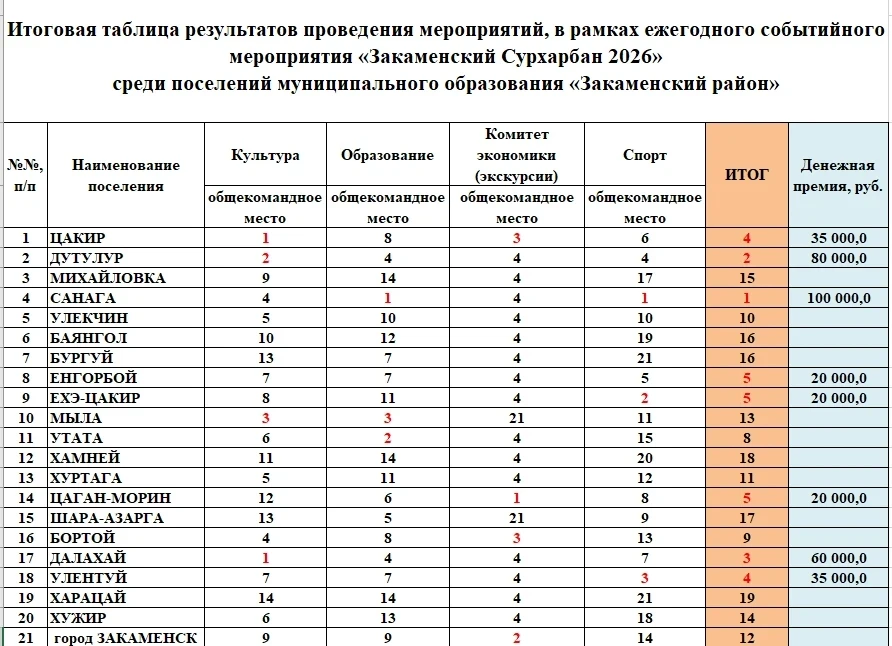🏆 Итоги «Закаменского Сурхарбана 2026»: наши поселения показали высший класс!

Подведены итоги учас