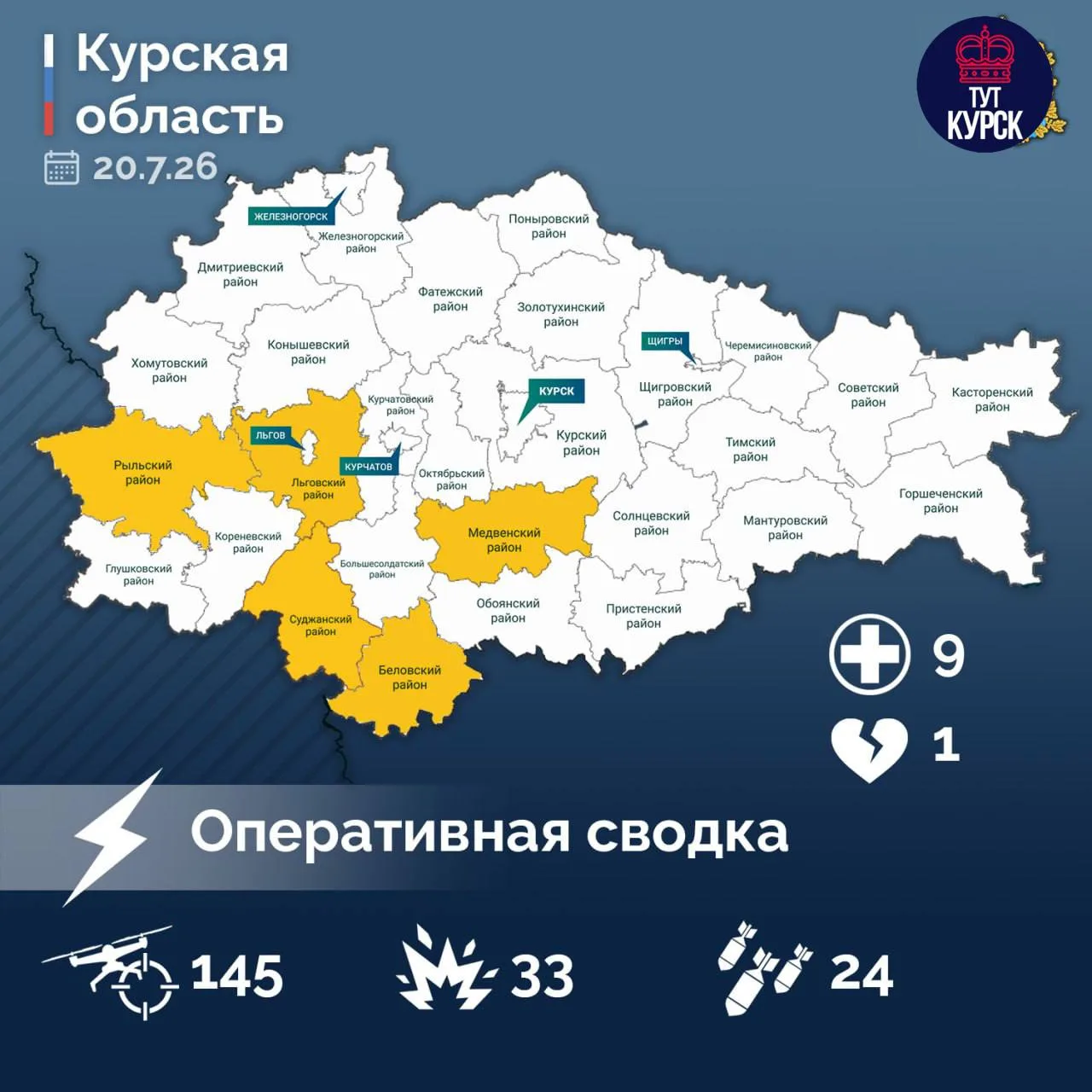 ❗️145 украинских БПЛА сбили в Курской области за сутки, погиб 20-летний парень