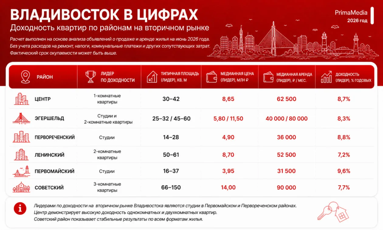 Не центром единым: где во Владивостоке квартиры приносят максимальный доход от аренды

Анализ рынка 