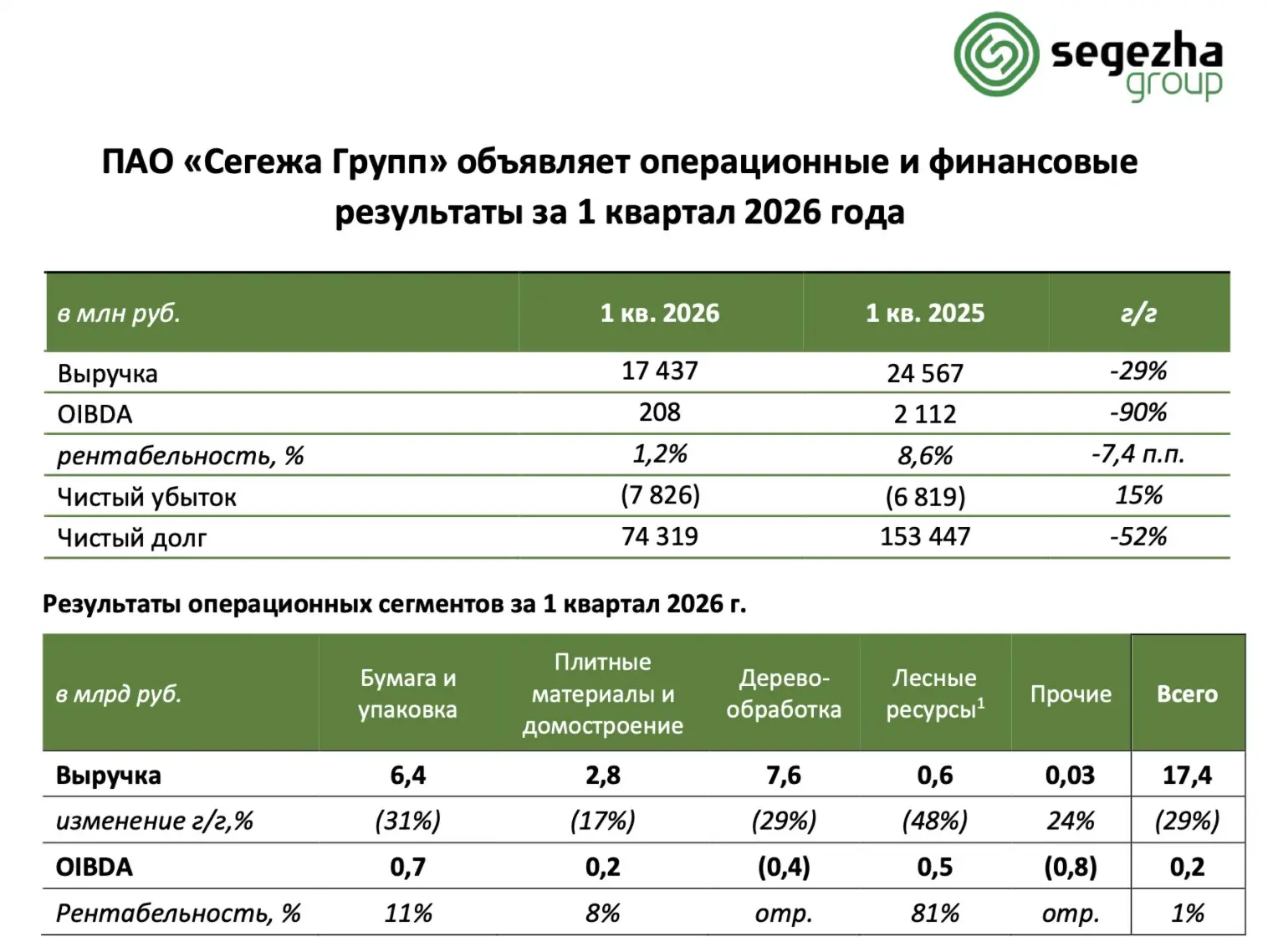Сегежа - допэмиссия выиграла время, но не решила проблемы

Еще год назад казалось, что допэмиссия ок