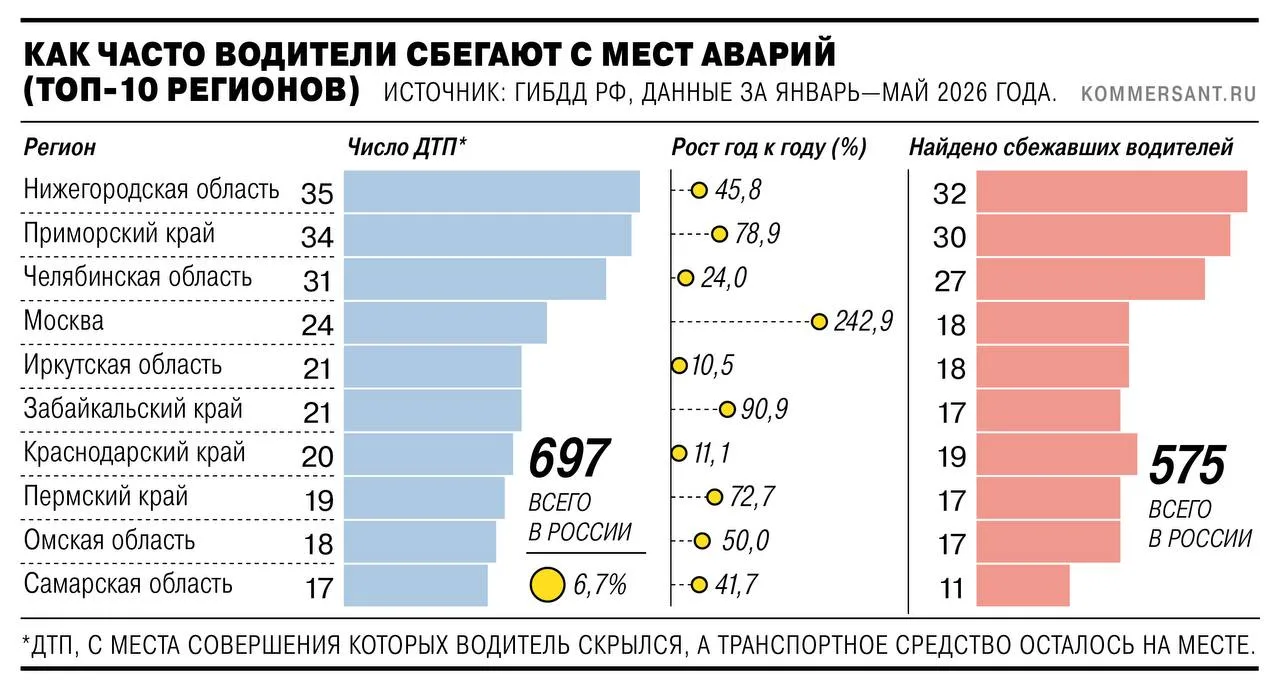 🚘 Водители в России стали чаще скрываться с места ДТП, следует из отчета ГИБДД.

Наибольшее количес