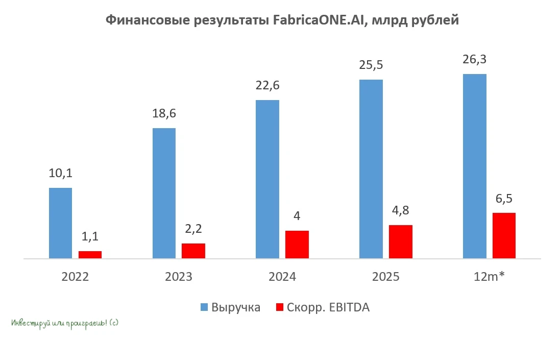 Как 20 лет опыта дают FabricaONE. AI преимущество на рынке ИИ?