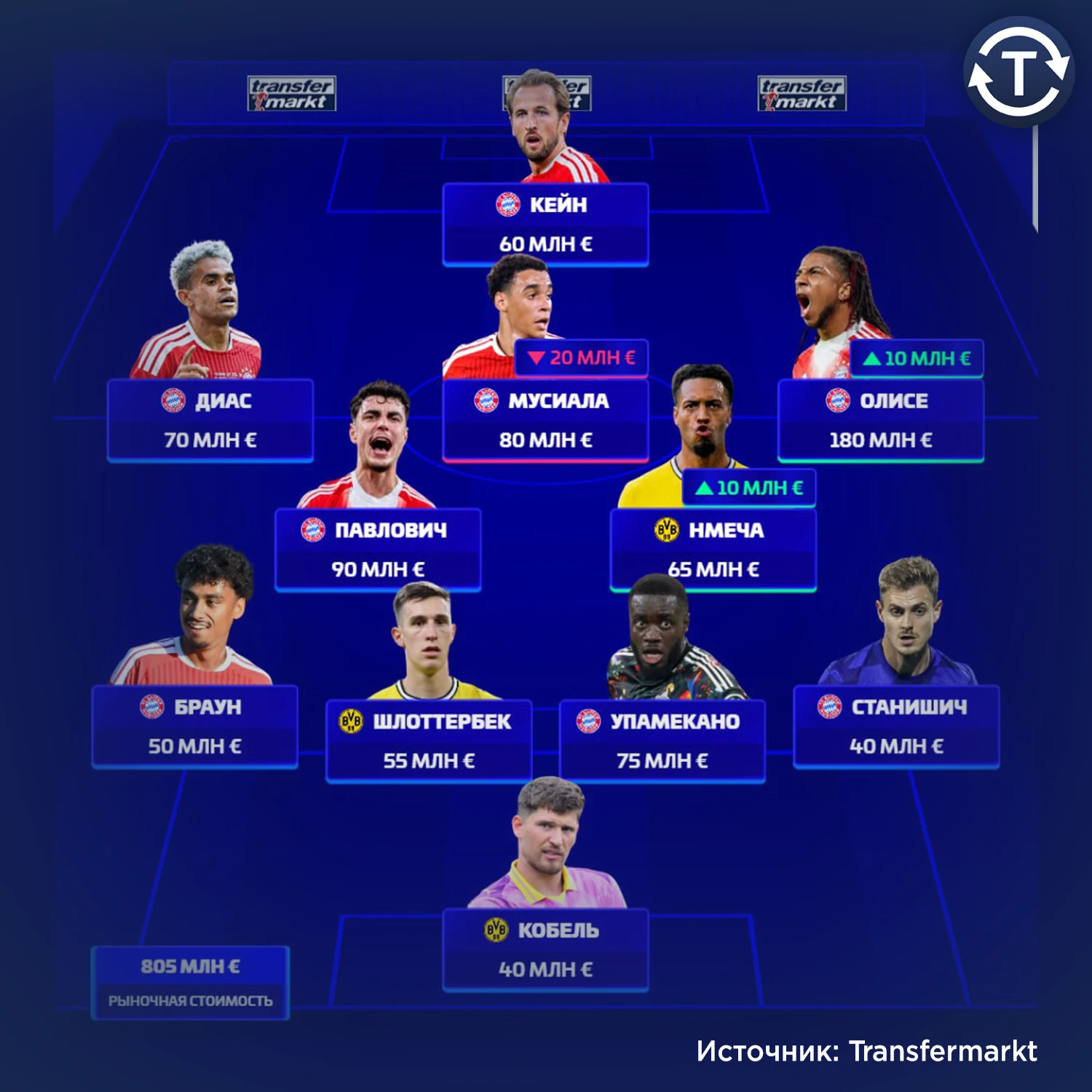 Сборная самых дорогих игроков Бундеслиги.