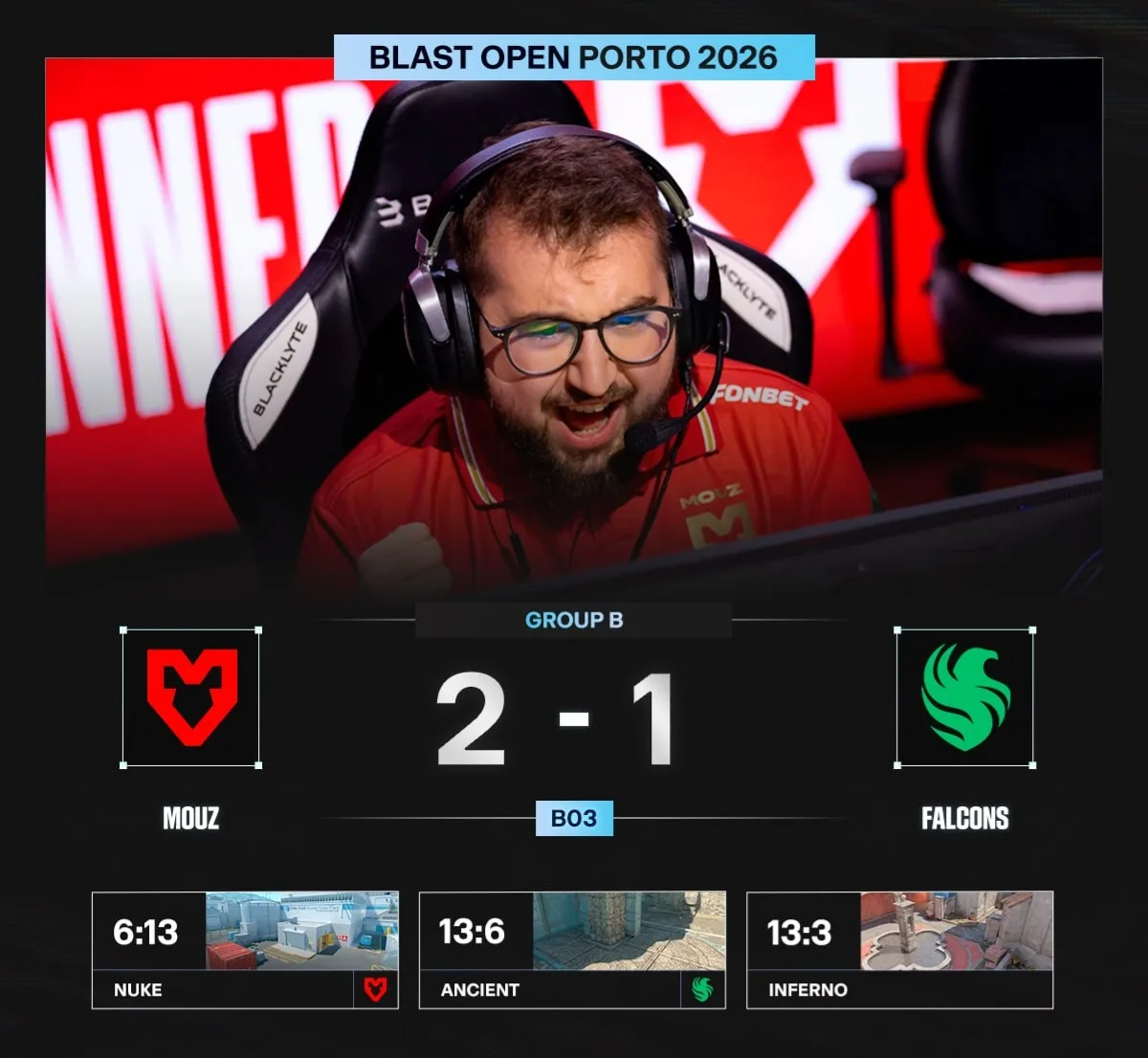 ⬆️ 🇪🇺 MOUZ проходят в полуфинал 🇩🇰 BLAST Open Porto 2026