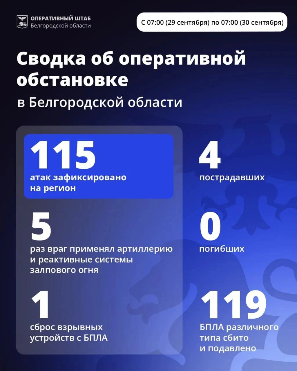 🔻 За минувшие сутки ВСУ 115 раз атаковали территорию Белгородской области, сообщил Але...