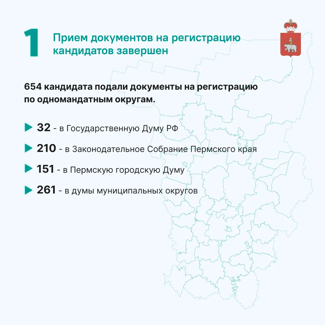 В Пермском крае завершился важный этап подготовки к Единому дню голосования – прием док...