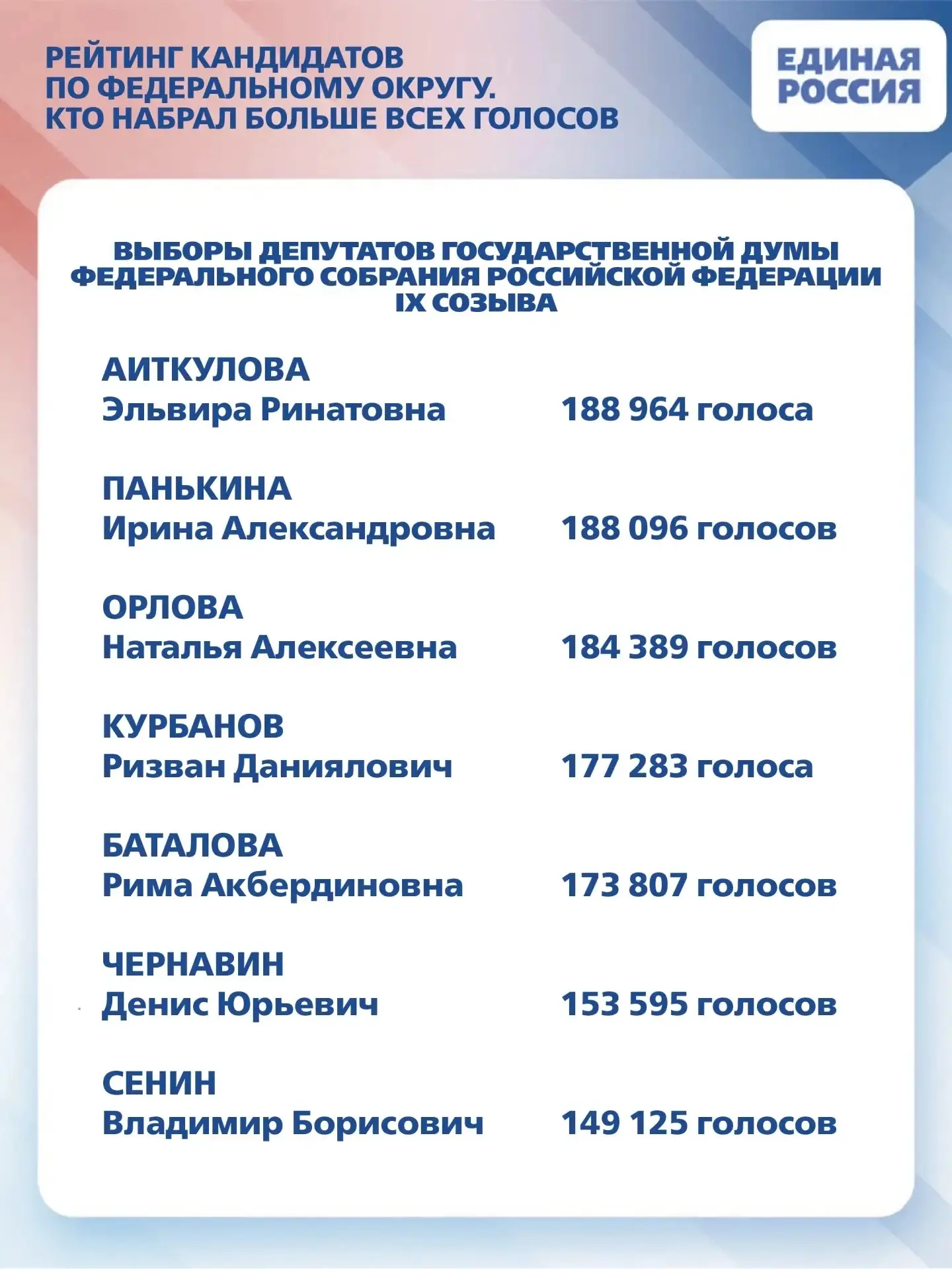 Объявлены итоги предварительного голосования по выборам в Госдуму России от Башкортостана по федерал