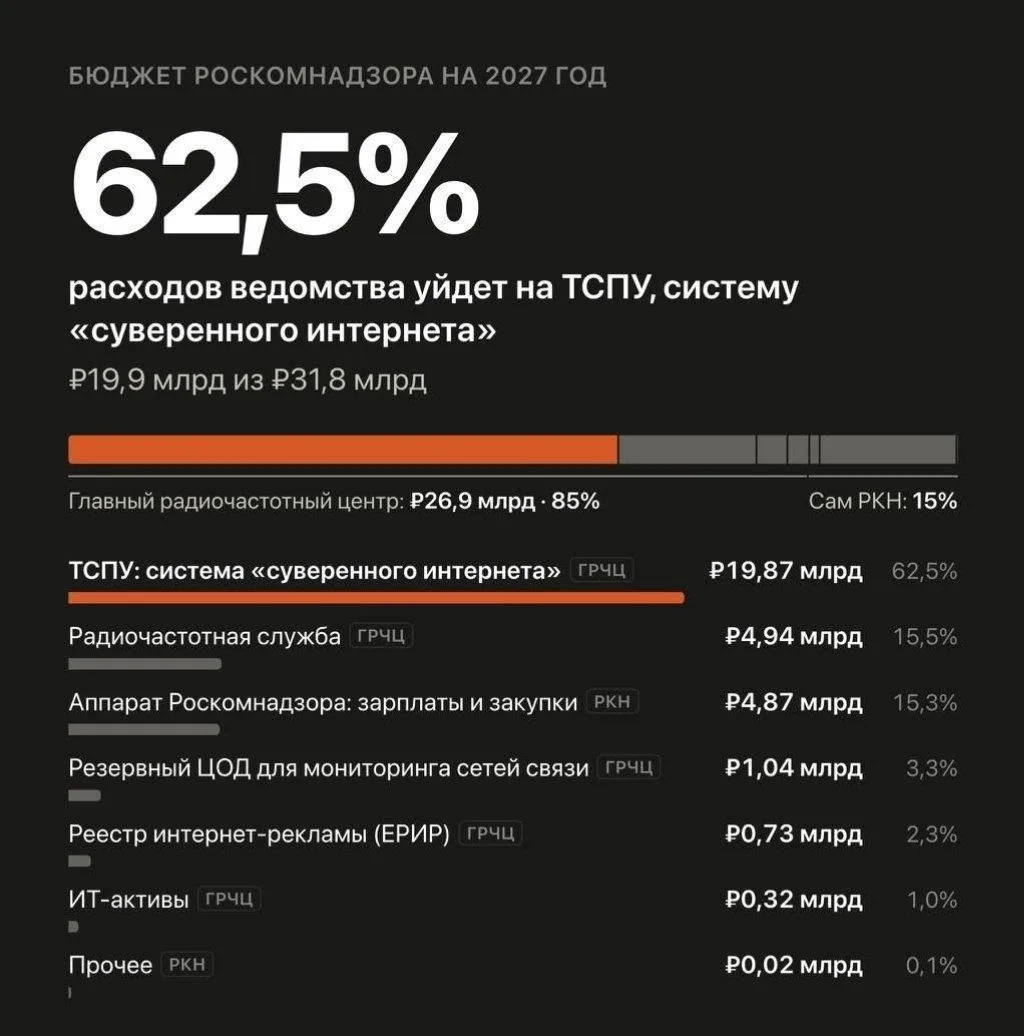 На блокировки рунета власти потратят из бюджета 60 млрд рублей за три года. Деньги полу...