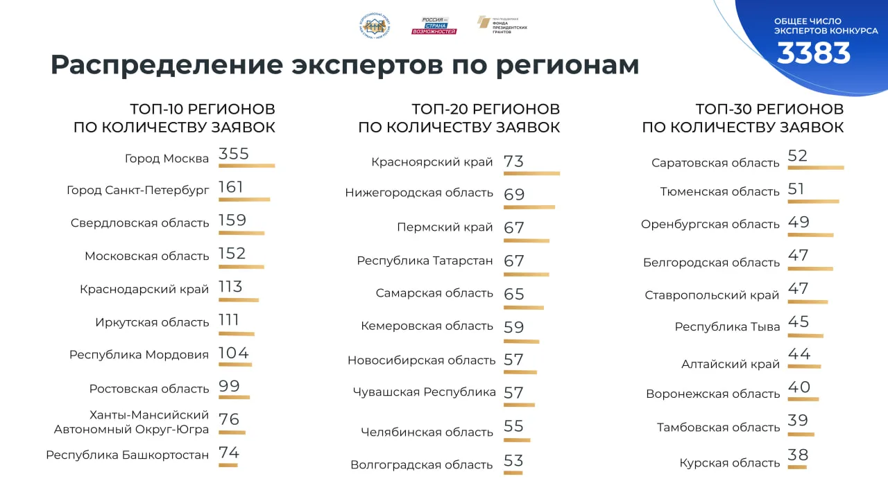Главные экспертные центры

К экспертному сообществу Всероссийского конкурса «Моя страна – моя Россия