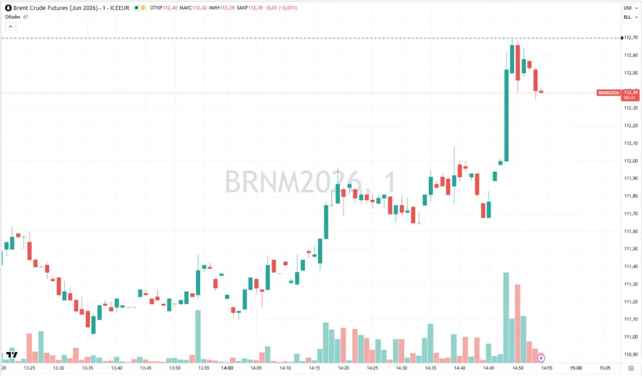 ⏺ Цены на нефть Brent впервые с середины марта превысили $112 за баррель  📊 На 14:49 мск стоимость