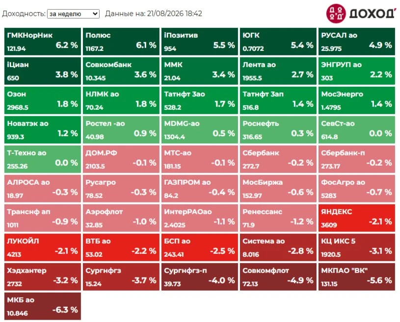 Индекс МосБиржи по итогам недели: -0.04%