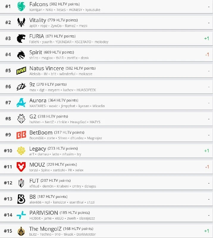 ⬇️🇷🇺 Spirit опустились на 4-ю строчку рейтинга HLTV