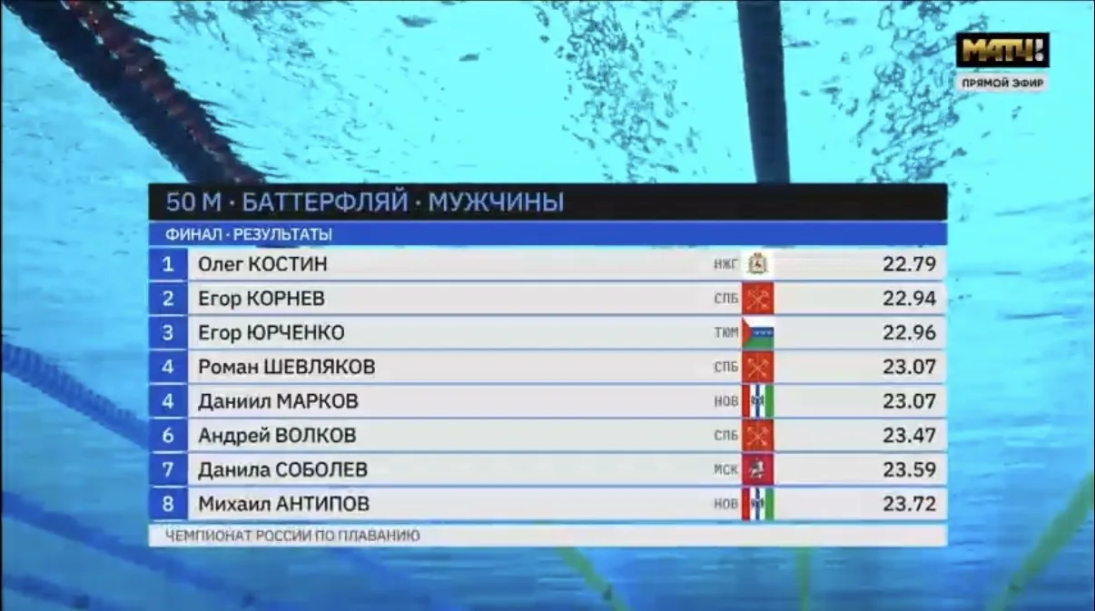 Олег Костин не отдает золото на 50 м баттерфляем! 💪

Рекорд остался за Корневым, но победа в финале