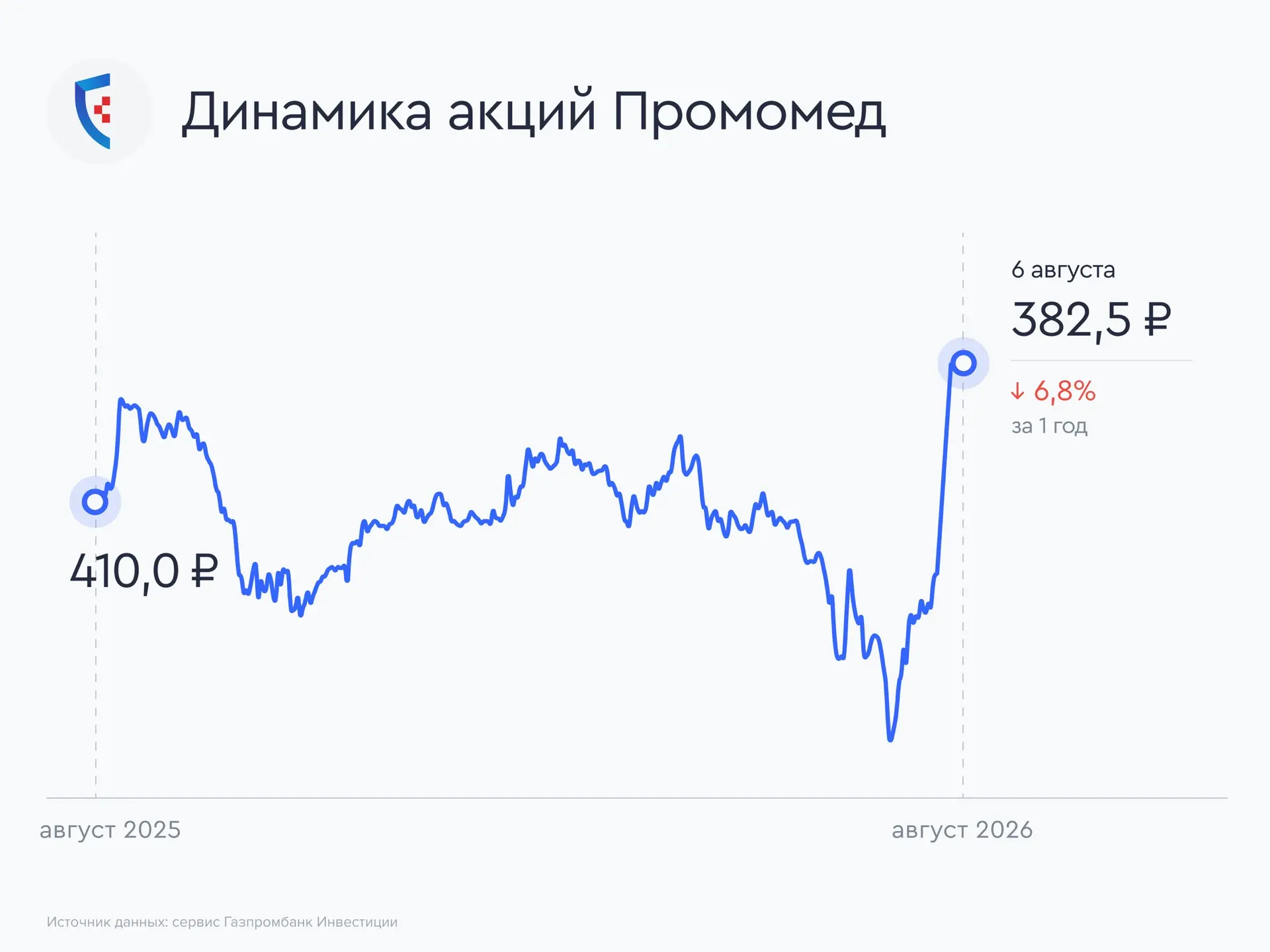 💊 Промомед рискует перевыполнить прогноз выручки

🔹 Согласно предварительным данным, выручка Промо