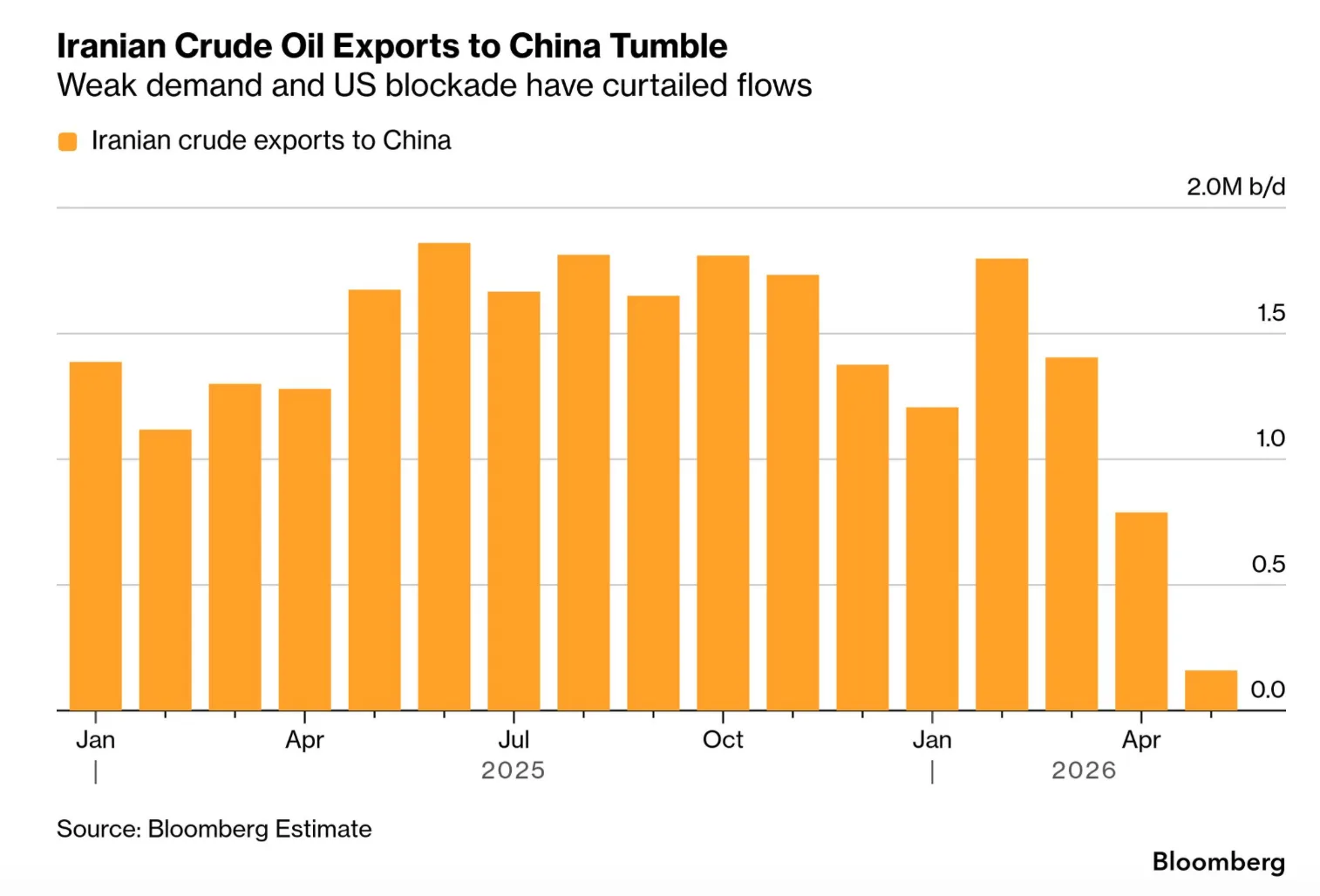 🇮🇳#OIL #RU
Иран теряет главный источник доходов. Экспорт нефти практически остановился.

По данным