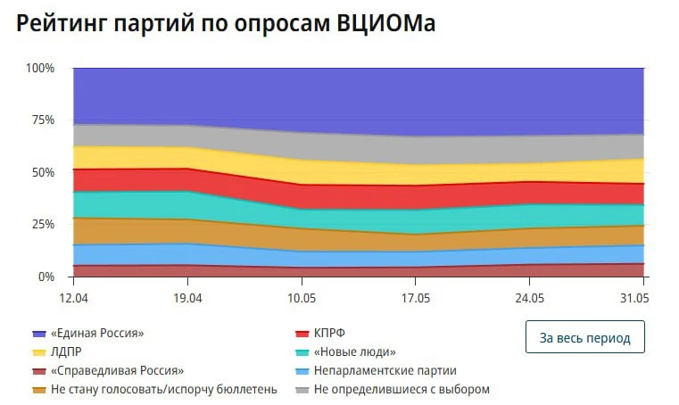 Активность партий в медиа

20 сентября в России пройдут выборы Государственной думы IX созыва. В рам