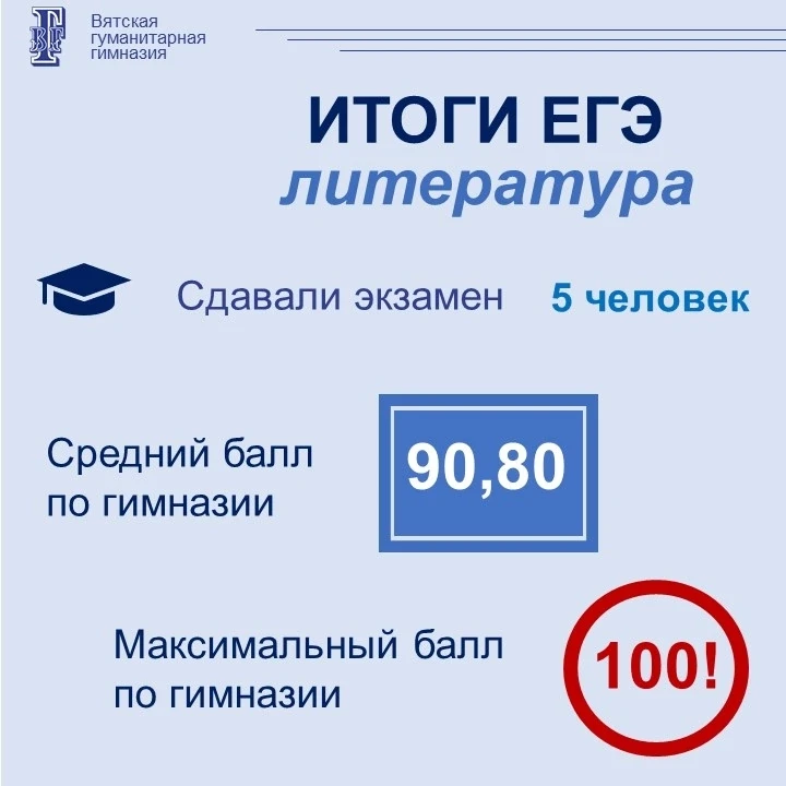 💫Великолепные результаты ЕГЭ по литературе
 
Участники ЕГЭ по литературе – 5 человек 
Средний балл 