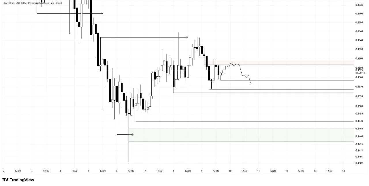 📈 Открываем по рынку WIF в SHORT, с 16x плечом.