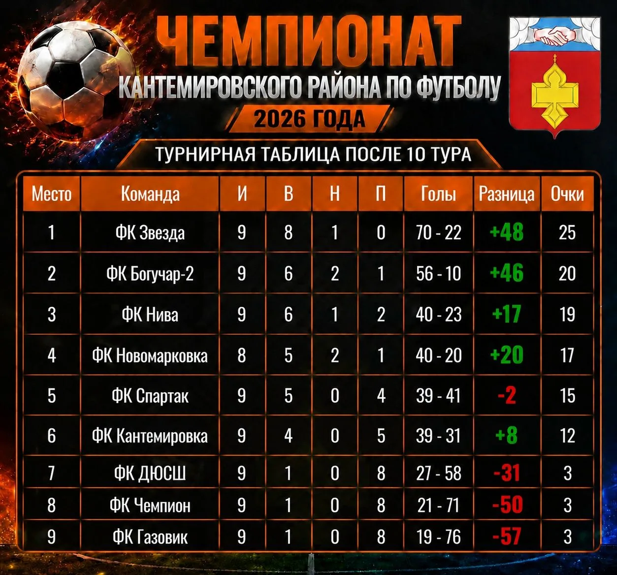 26.07.2026 года состоялись игры 10 тура 2 круга Чемпионата Кантемировского муниципального района по 