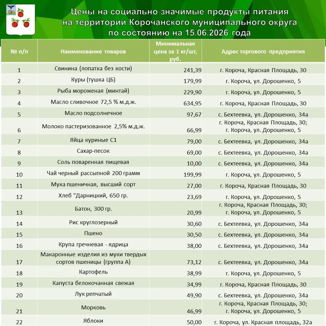 Продолжаю делиться подборкой цен на социально значимые продукты питания.

В карточках указаны минима