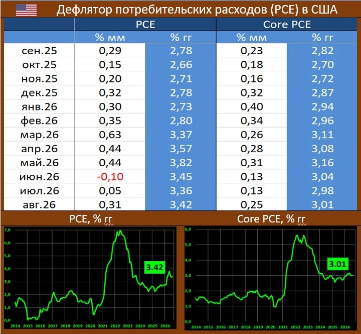 US PCE: БАЗОВЫЙ ПОКАЗАТЕЛЬ ВНОВЬ ПРЕВЫСИЛ ТРЕХПРОЦЕНТНУЮ ОТМЕТКУ, НО ЖДАЛИ ЕЩЕ БОЛЕЕ ХУ...