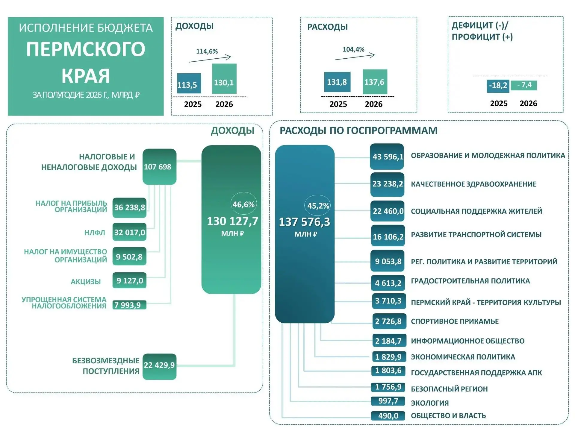 Подведены итоги исполнения краевого бюджета за первое полугодие 2026 года
⁣
Доходы краевой казны в п