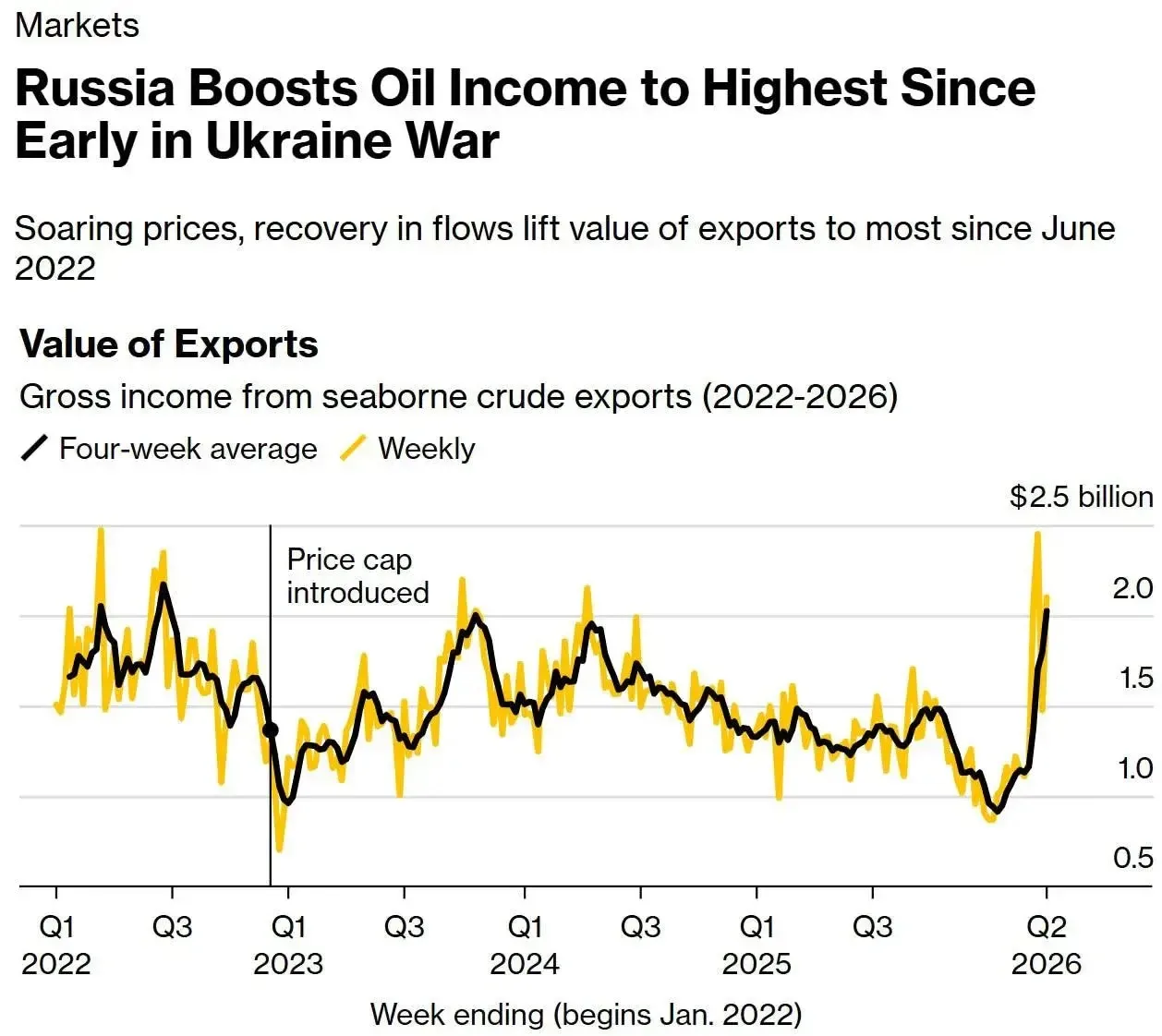 ⚡️Война на Ближнем Востоке увеличила доходы России от нефти до максимума с 2022 года, — Bloomberg.  