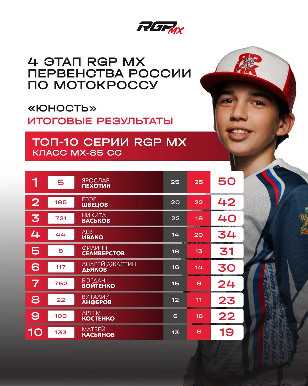 🏆 ИТОГИ 4-ГО ЭТАПА ПЕРВЕНСТВА РОССИИ ПО МОТОКРОССУ