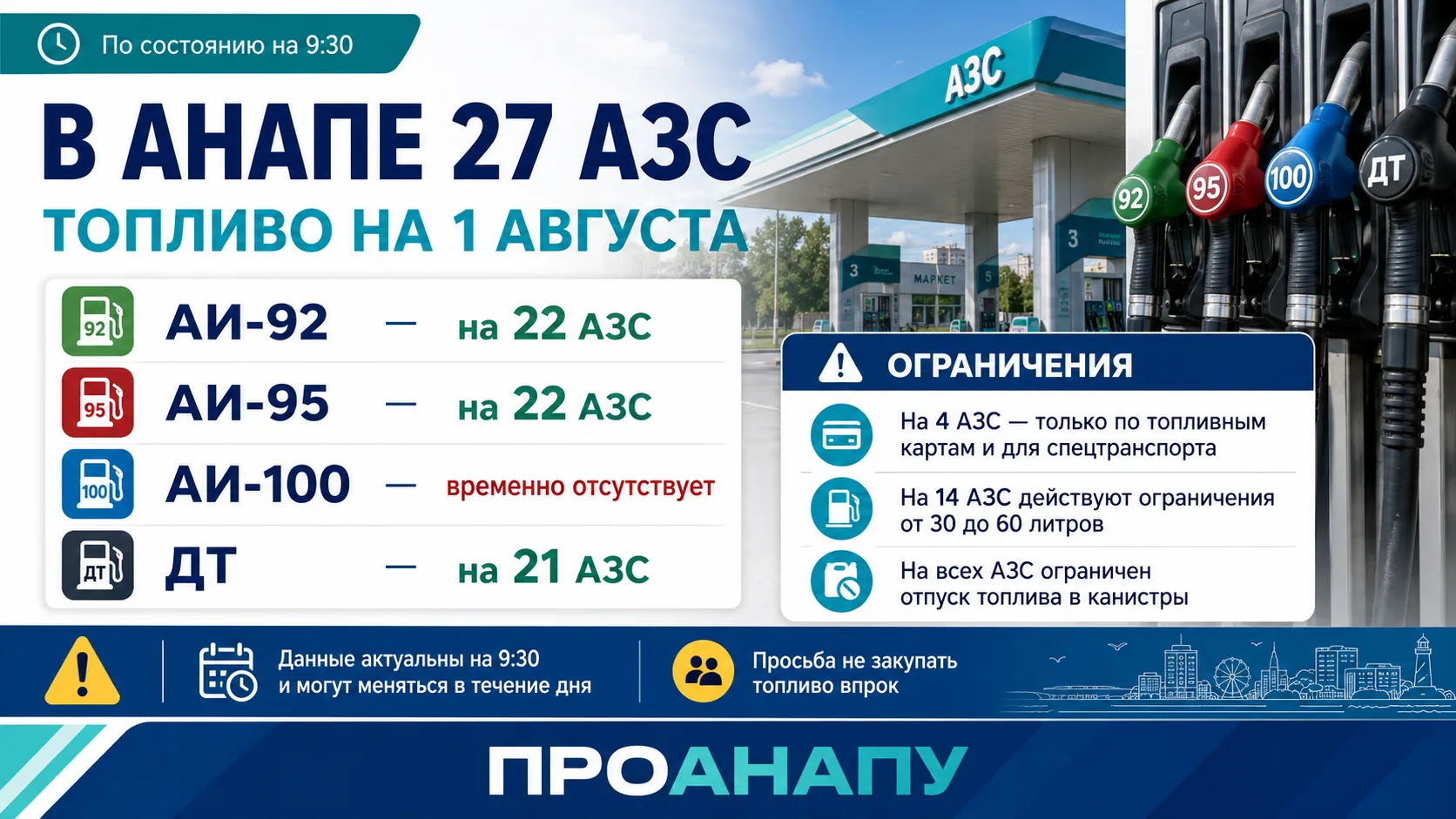 В Анапе 1 августа работают 27 АЗС