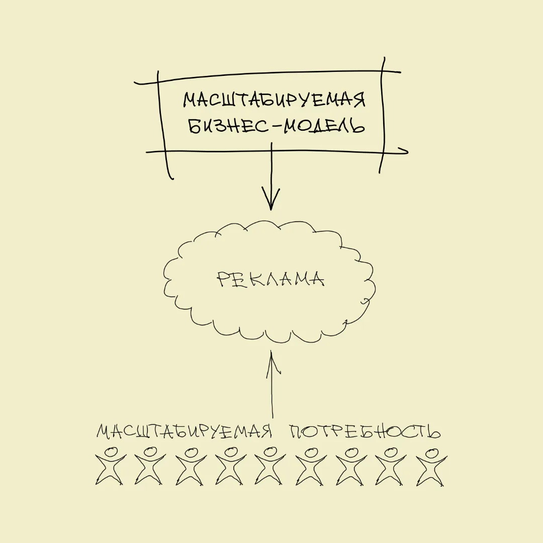 1. Успешному стартапу нужна масштабируемая бизнес-модель 📈 Ну и масштабируемая потребн...