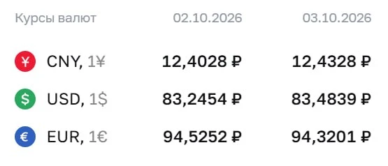 Официальный курс доллара рухнул ниже 84 рублей.