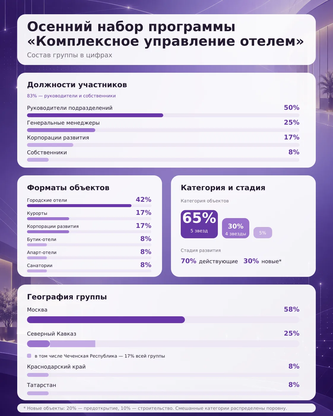 Осенний поток курса «Комплексное управление отелем» успешно стартовал! 🎉