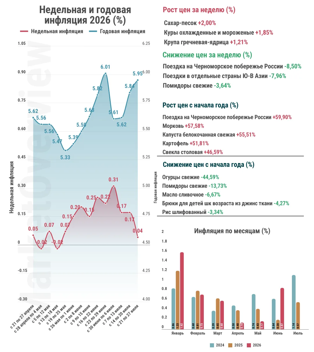 За неделю с 21 по 27 июля инфляция в РФ составила 0,04% (после инфляции 0,17% за период с 14 по 20 и