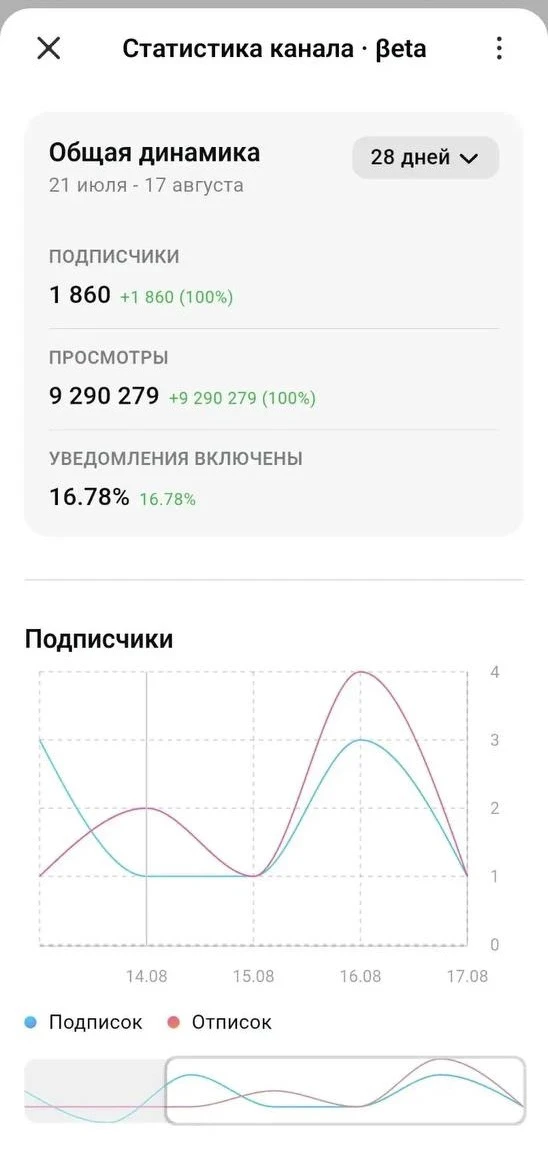 📈 В MAX появился раздел внутренней статистики