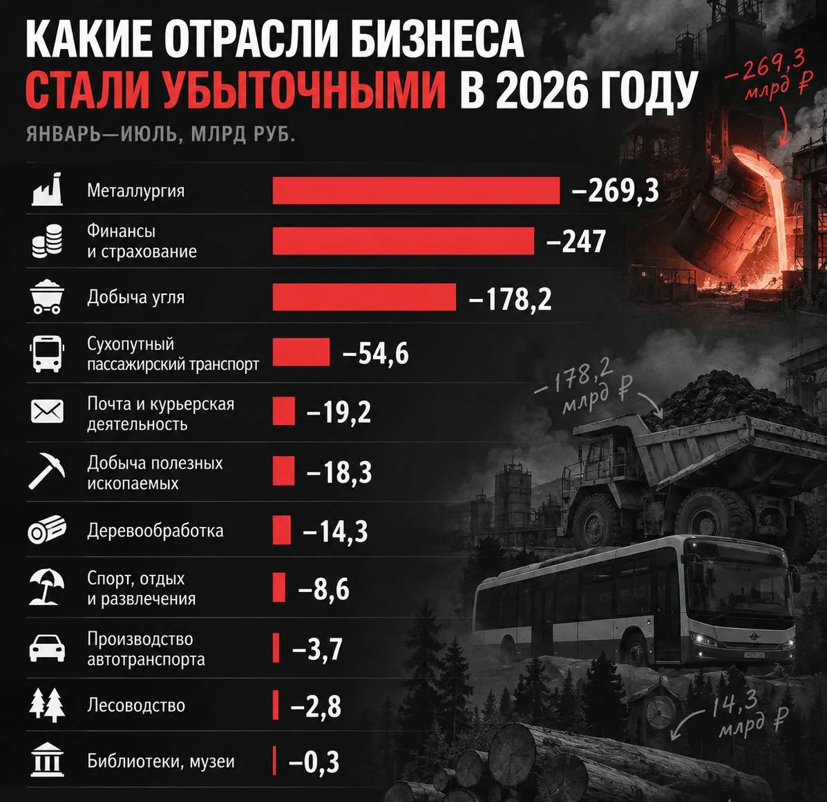 📉 Металлургия стала самой убыточной отраслью российского бизнеса в 2026 году.