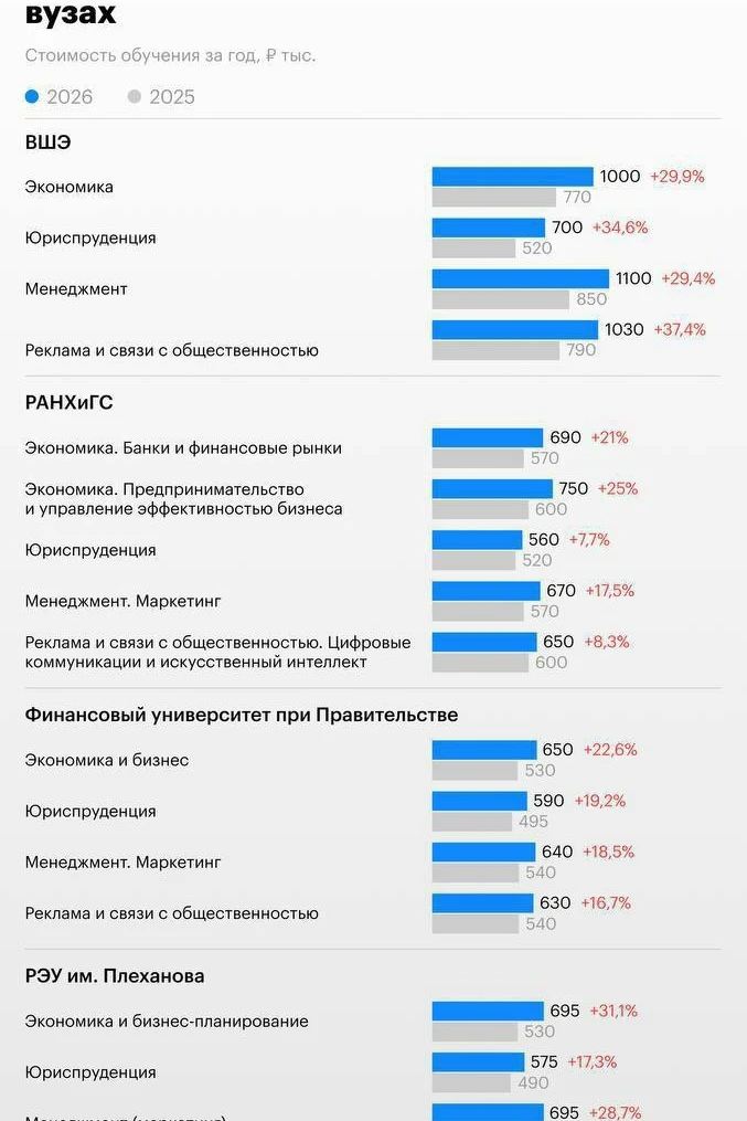 ⚡️Крупнейшие российские вузы увеличили стоимость платного обучения на 25–40%. По данным исследования