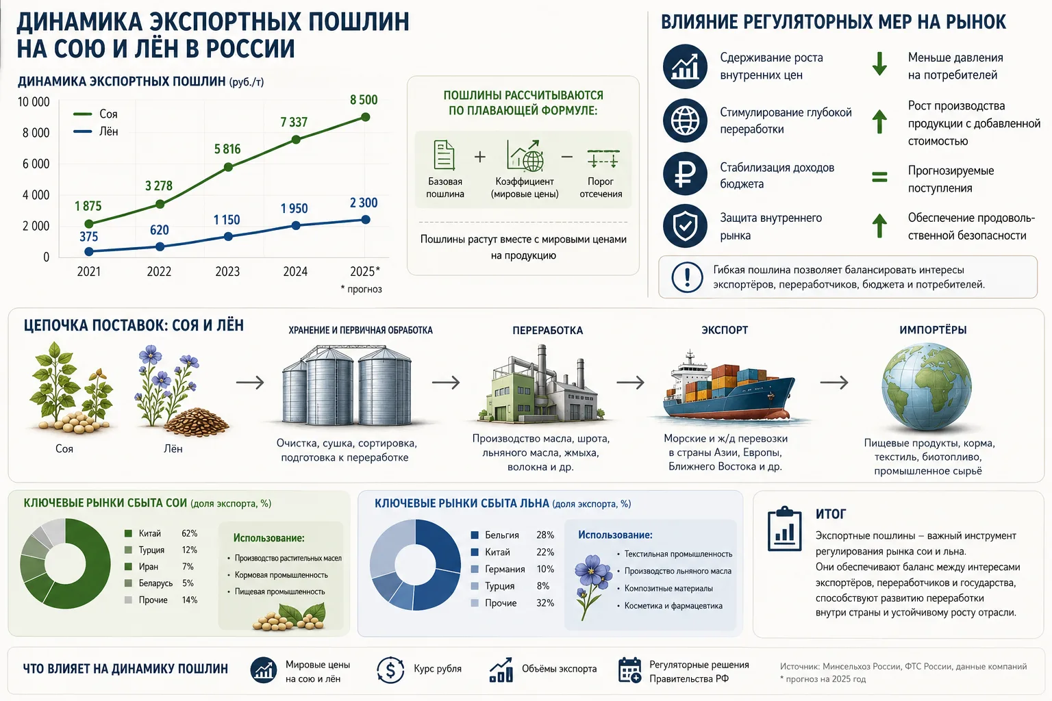 🔥 Сентябрь 2026: переработке сои еще интереснее!!

С 1 сентября экспортная пошлина на сою вырастет 