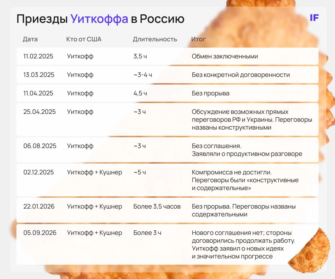 🇺🇸 Уиткофф снова побывал в Москве. Есть ли результат?