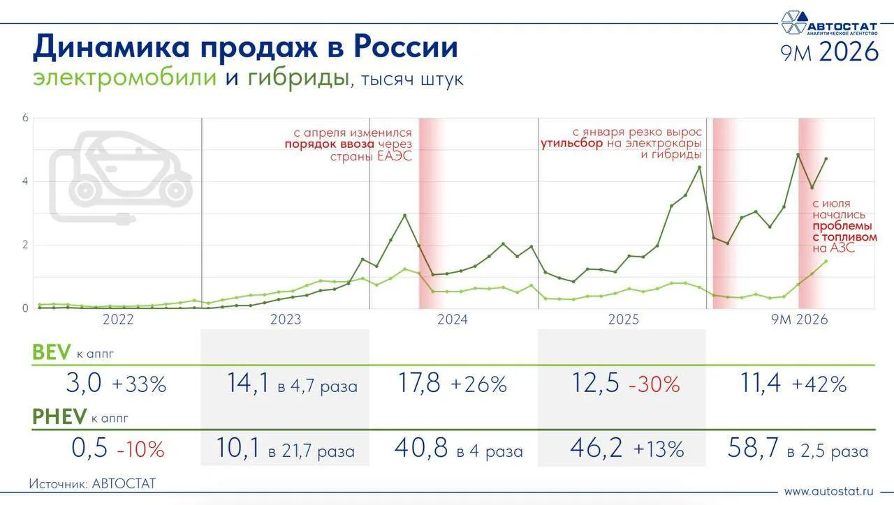 По прогнозу Автостата, по итогам 2026 года в России будет продано 100 тысяч электромоби...