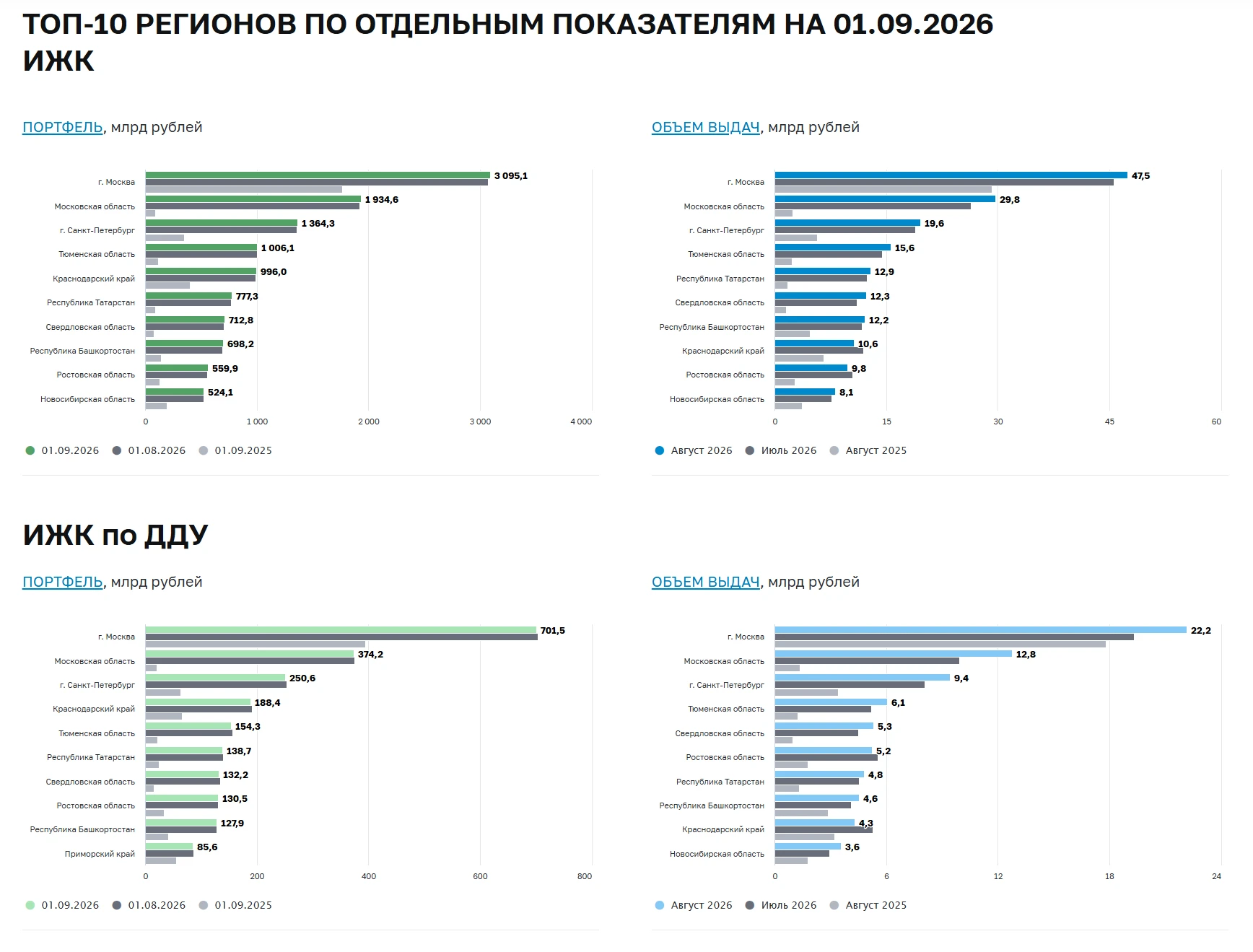 Лидерами среди регионов России на ипотечном рынке как по выдачам, так и по задолженност...