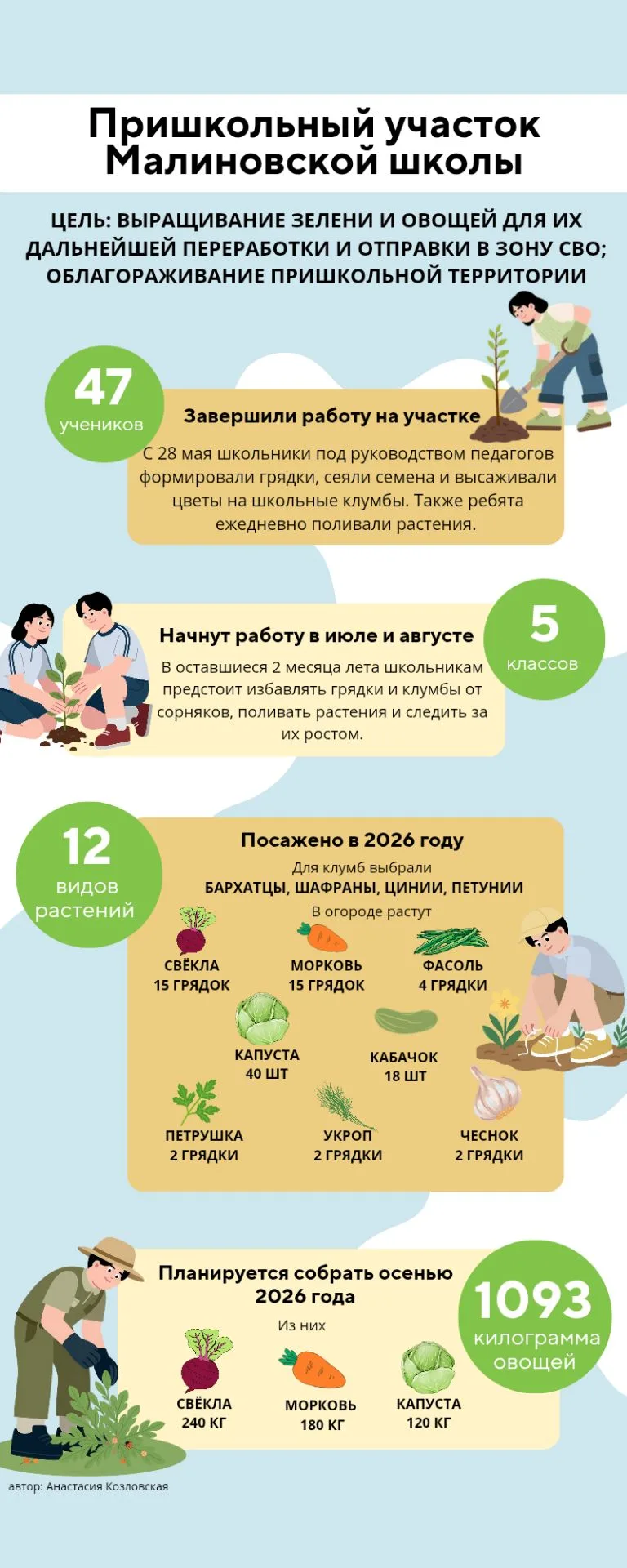 Месяц работы на пришкольном участке позади.🌾 Время промежуточных итогов!🧐
Смотрите их в нашей инфо