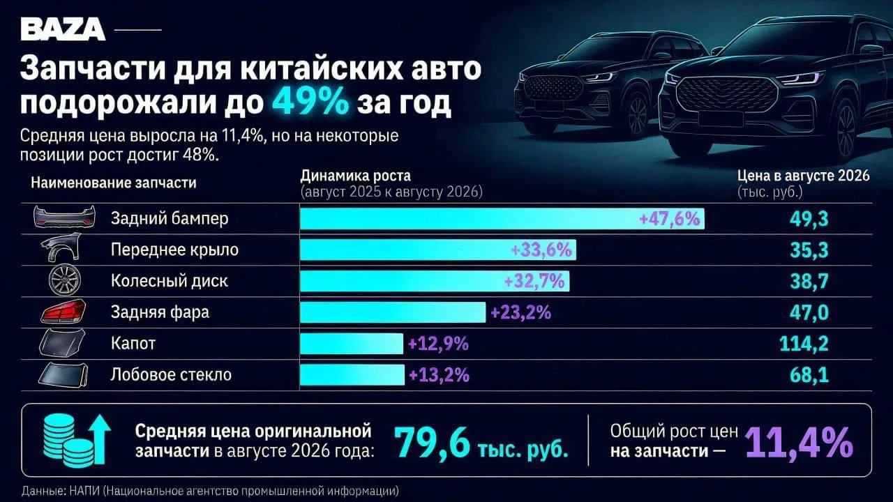 Запчасти для китайских автомобилей за год подорожали на 49%, а оригинальные детали — на...