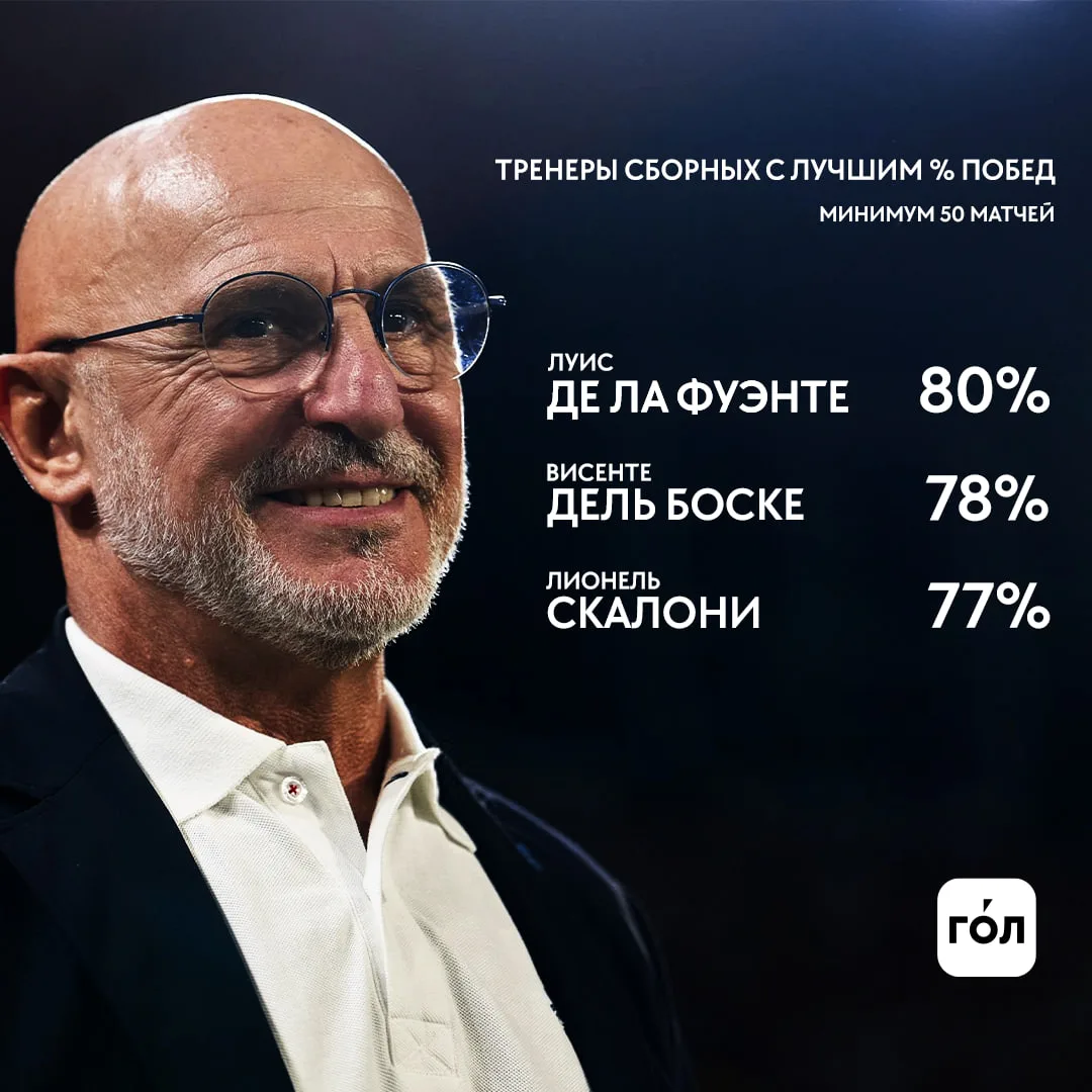 Де ла Фуэнте – тренер сборной с лучшим процентом побед при 50+ матчах 🔥