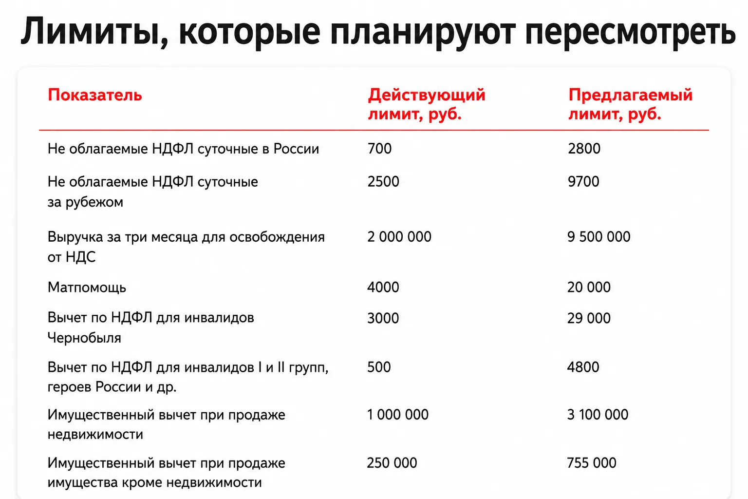 📈 Лимиты в НК вырастут впервые за десятилетия

Депутаты хотят проиндексировать 11 налоговых величин