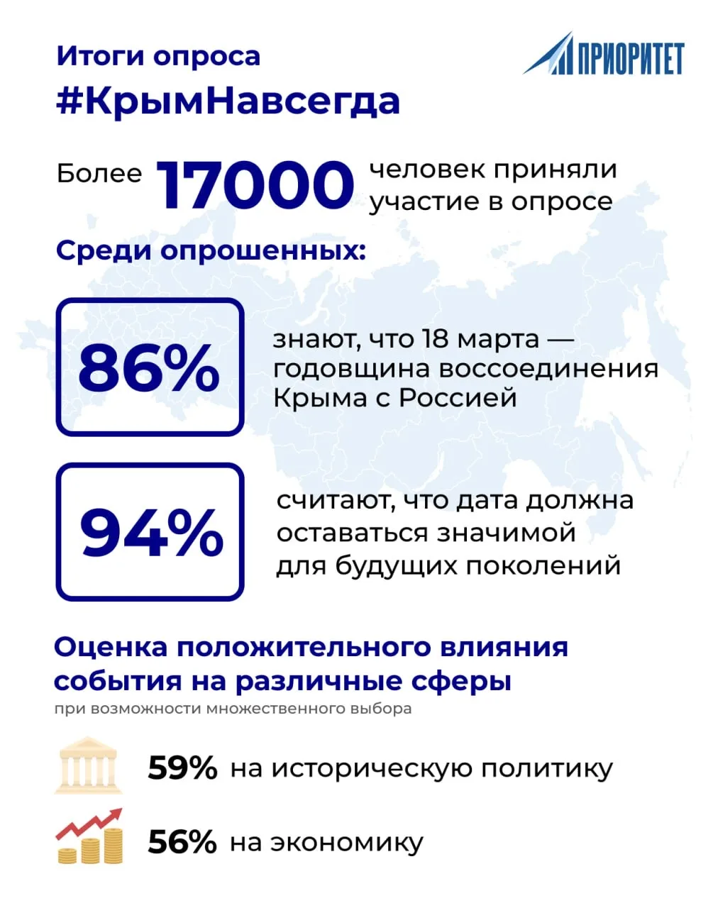 🇷🇺#КрымНавсегда: каждый второй опрошенный считает праздником День воссоединения Крыма с Россией   📊К