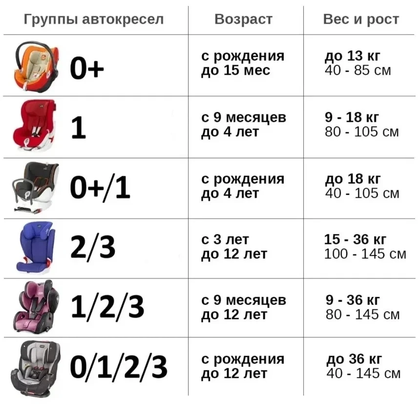 ⚡️Усилена ответственность за нарушения правил безопасности при перевозке детей  Сегодня вступают в с