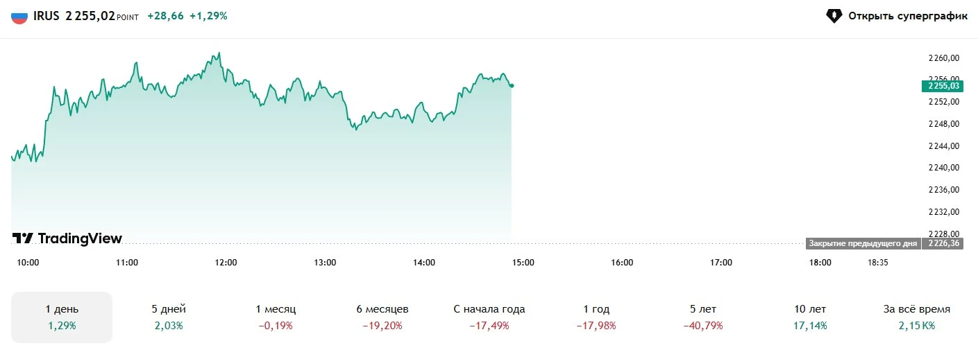 ⚡️️️ 🏦Рыночный сентимент (IRUS)

По рынку сегодня разнонаправленные движения. К текущему моменту по