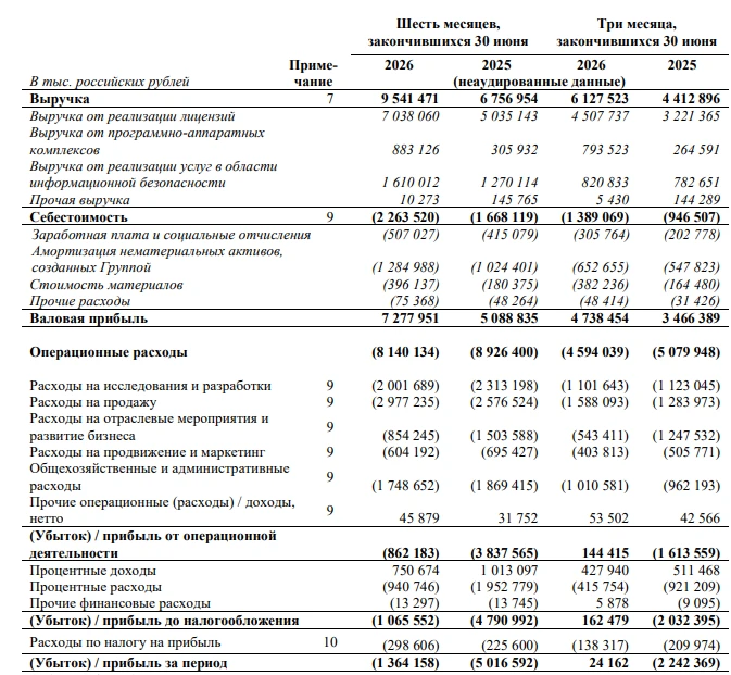📱#POSI #RU
Вышел отчет
 Позитива за 2 кв. 2026 по МСФО

Выручка +39%
EBITDA 1 млрд. руб
Чистая приб