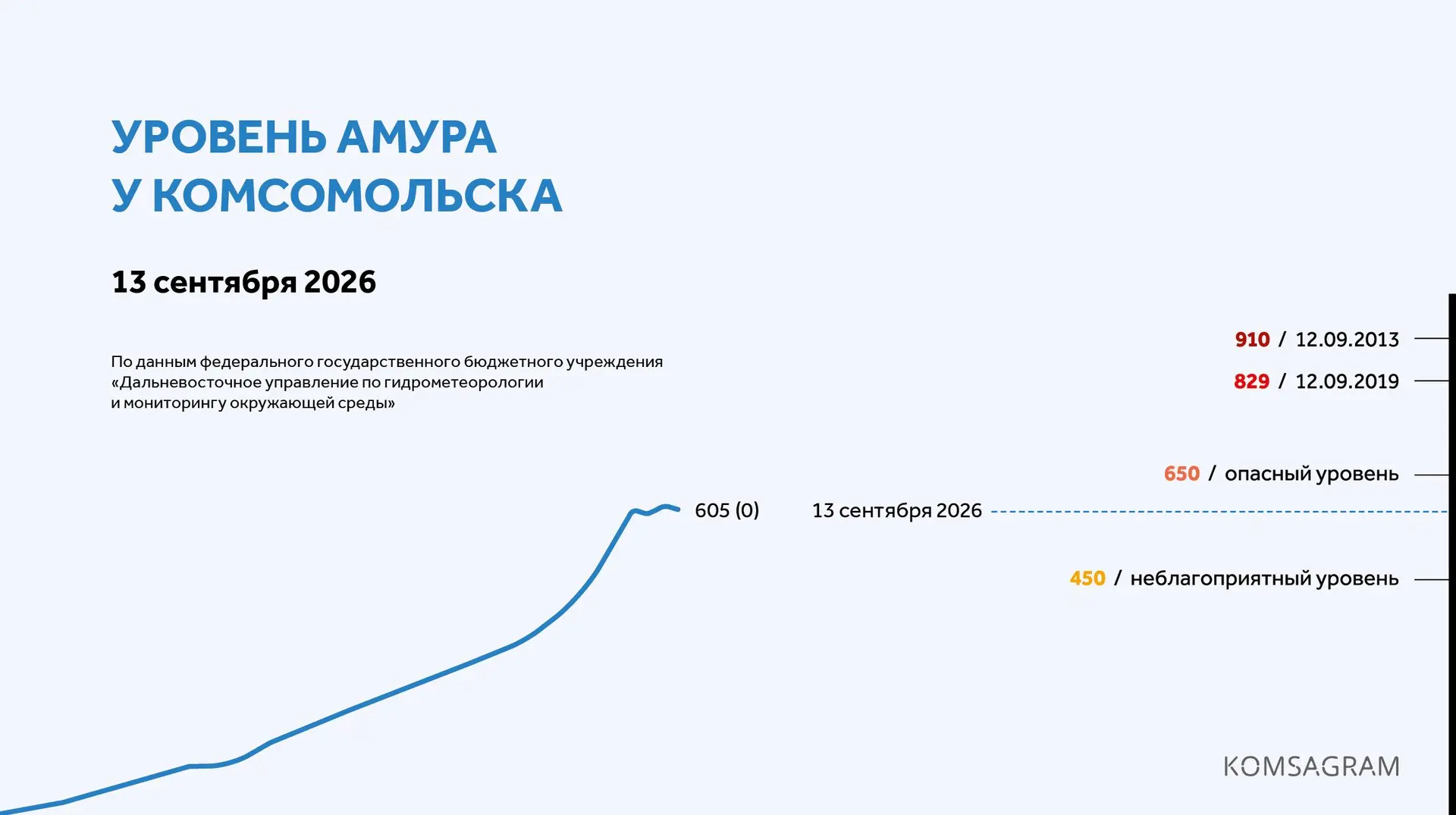 Гидрологическая обстановка в Комсомольске