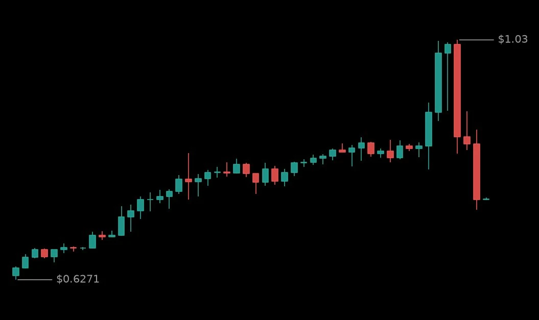 🔴 #CYSUSDT - 0.7605 (-5.38%)